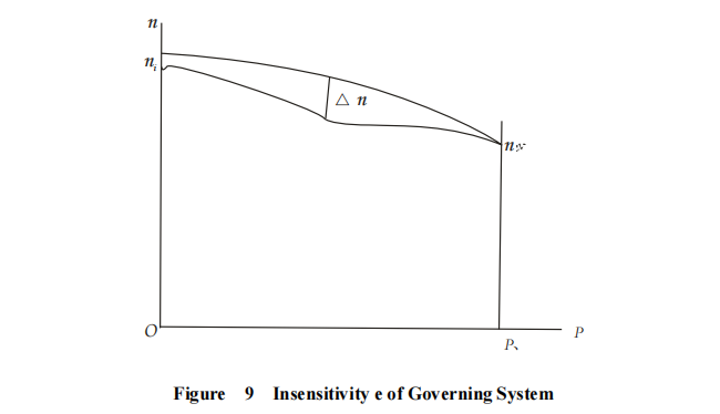 Figure 9 Insensitivity e of Governing System.png